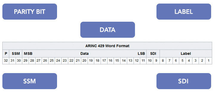 ARINC 429 Word Format