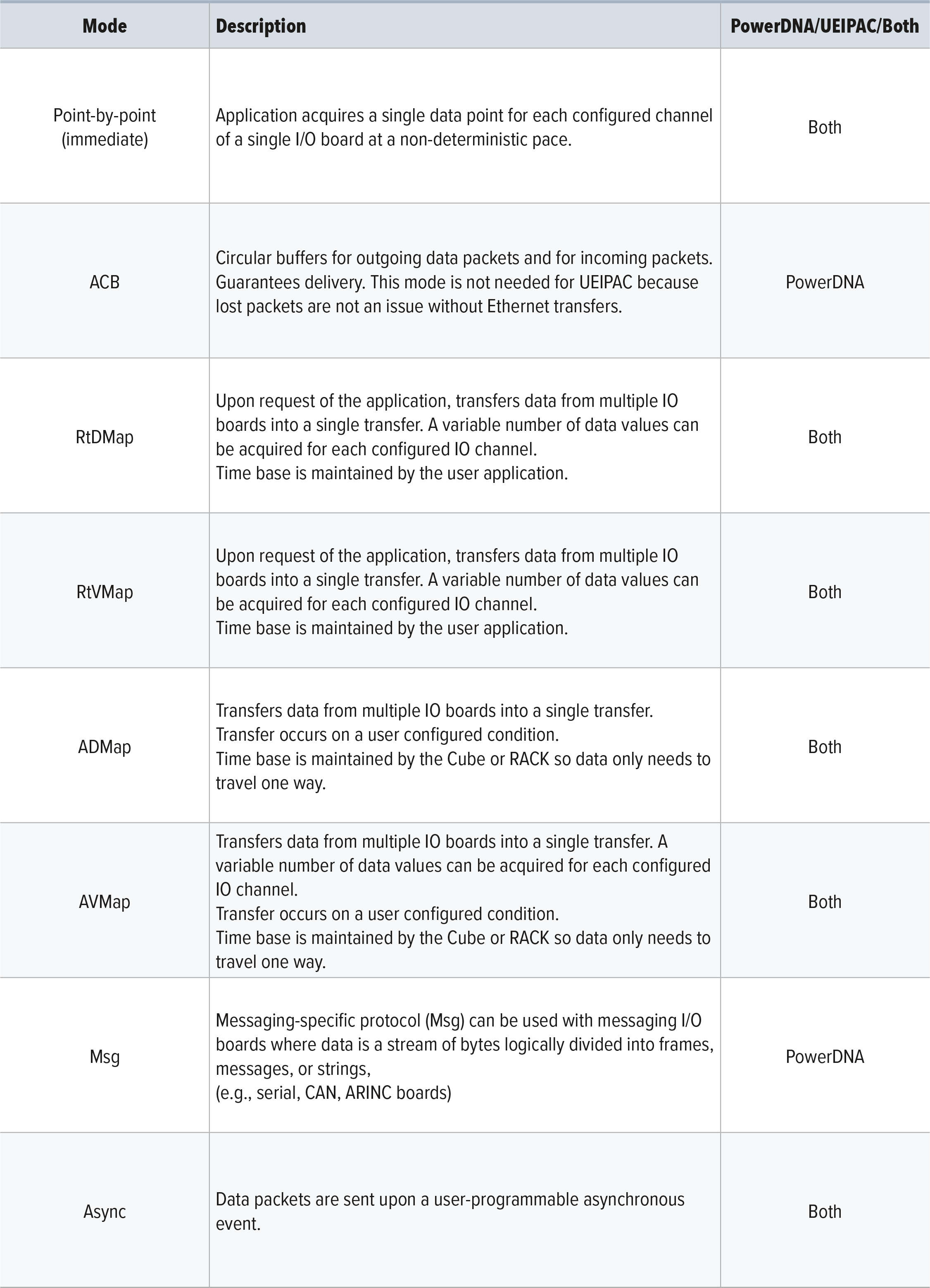 Data Acquisition Modes