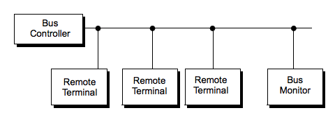 Mil Std 1553 Bus Protocol