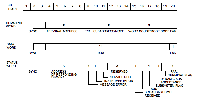 Mil Std 1553 Word Formats